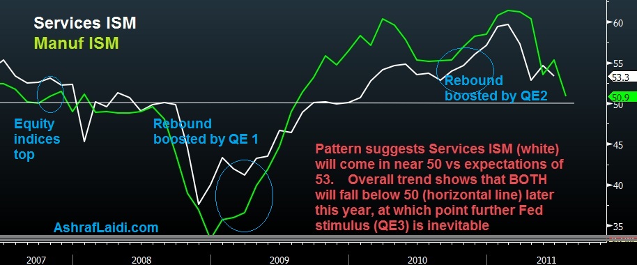 ISM Services Manuf Aug 3 US ISM: Manufacturing vs Services - ISM Services Manuf Aug 3 (Chart 1)